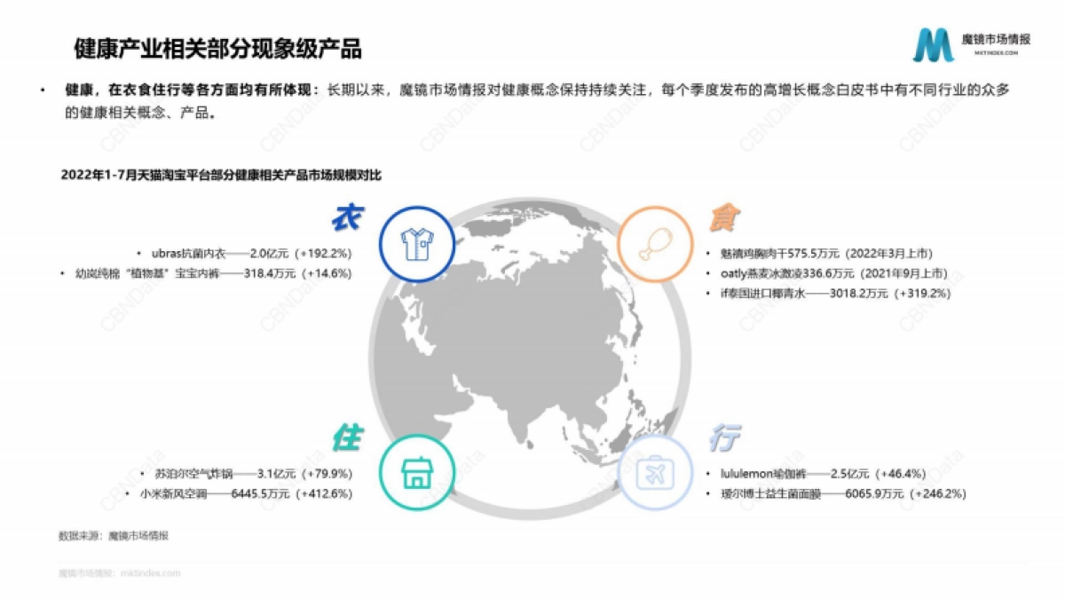 魔镜市场情报：2022年1-7月健康食品市场分析报告_第4页