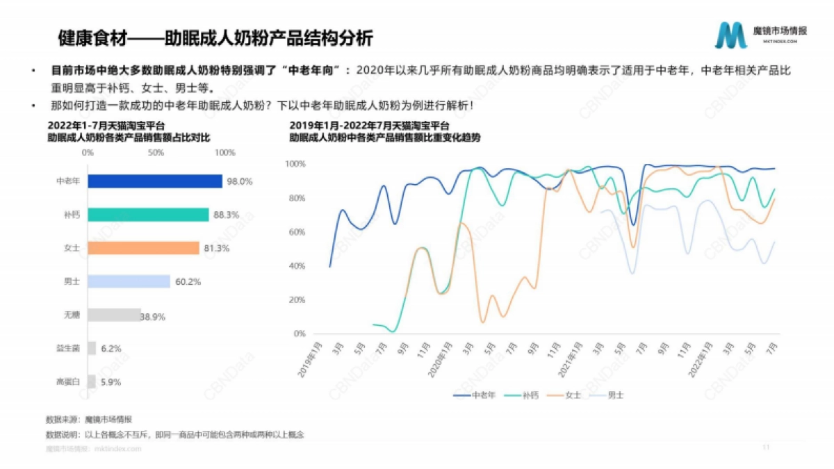 魔镜市场情报：2022年1-7月健康食品市场分析报告_第8页