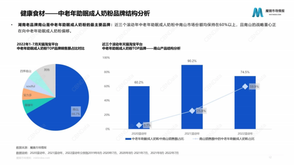 魔镜市场情报：2022年1-7月健康食品市场分析报告_第9页