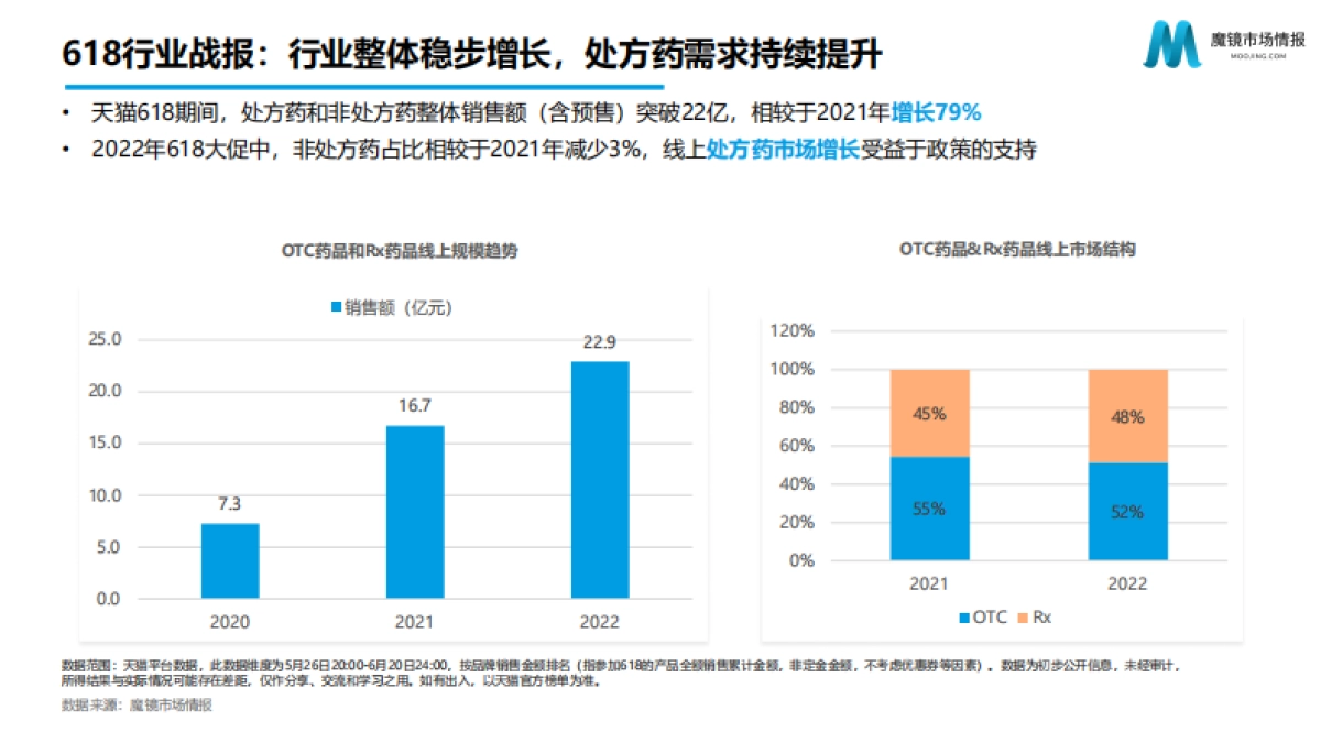 魔镜市场情报：2022年医药大健康年中报告_第6页