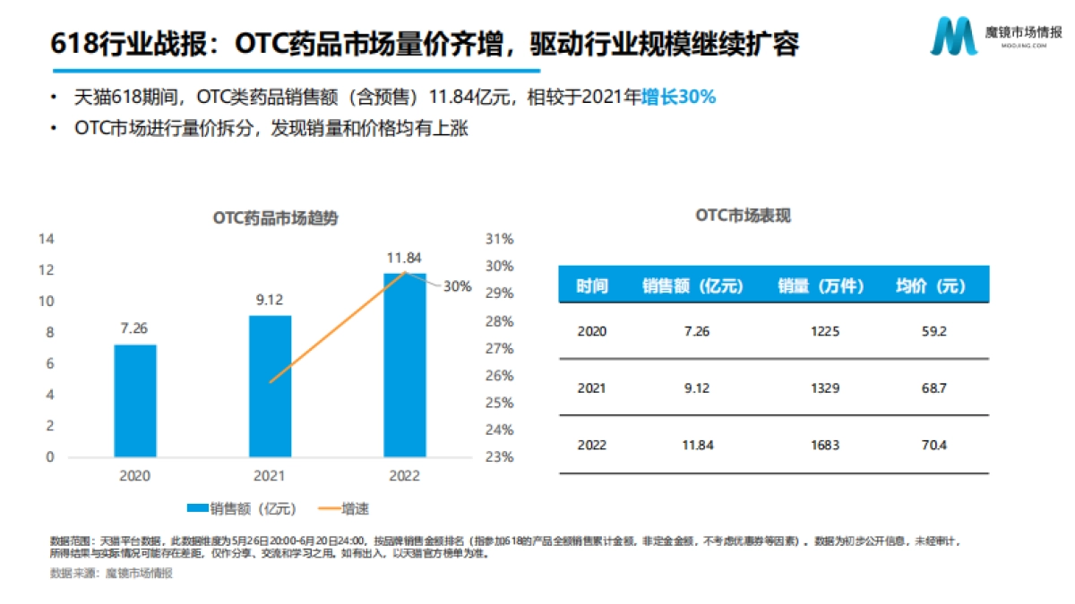 魔镜市场情报：2022年医药大健康年中报告_第7页