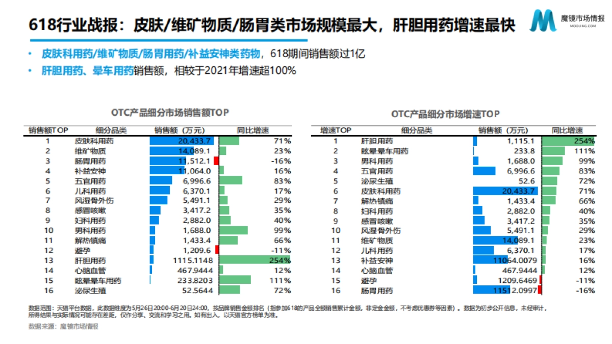 魔镜市场情报：2022年医药大健康年中报告_第8页