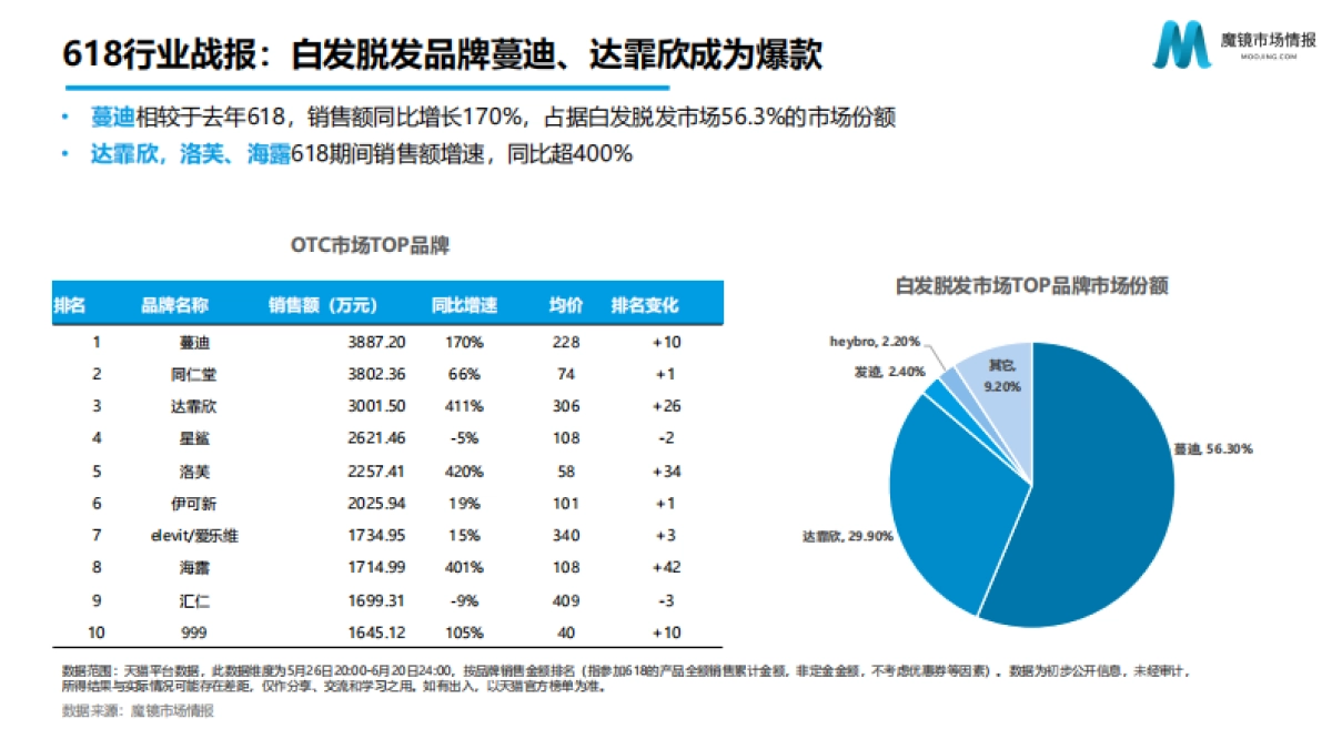 魔镜市场情报：2022年医药大健康年中报告_第9页