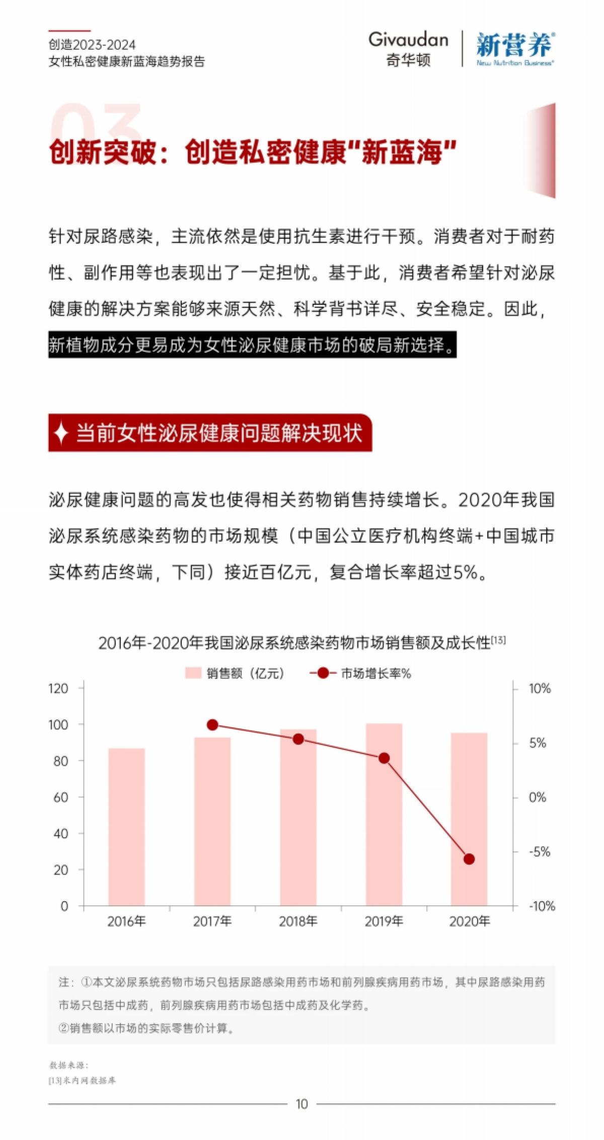 奇华顿创造:2023-2024女性私密健康新蓝海趋势报告_第10页