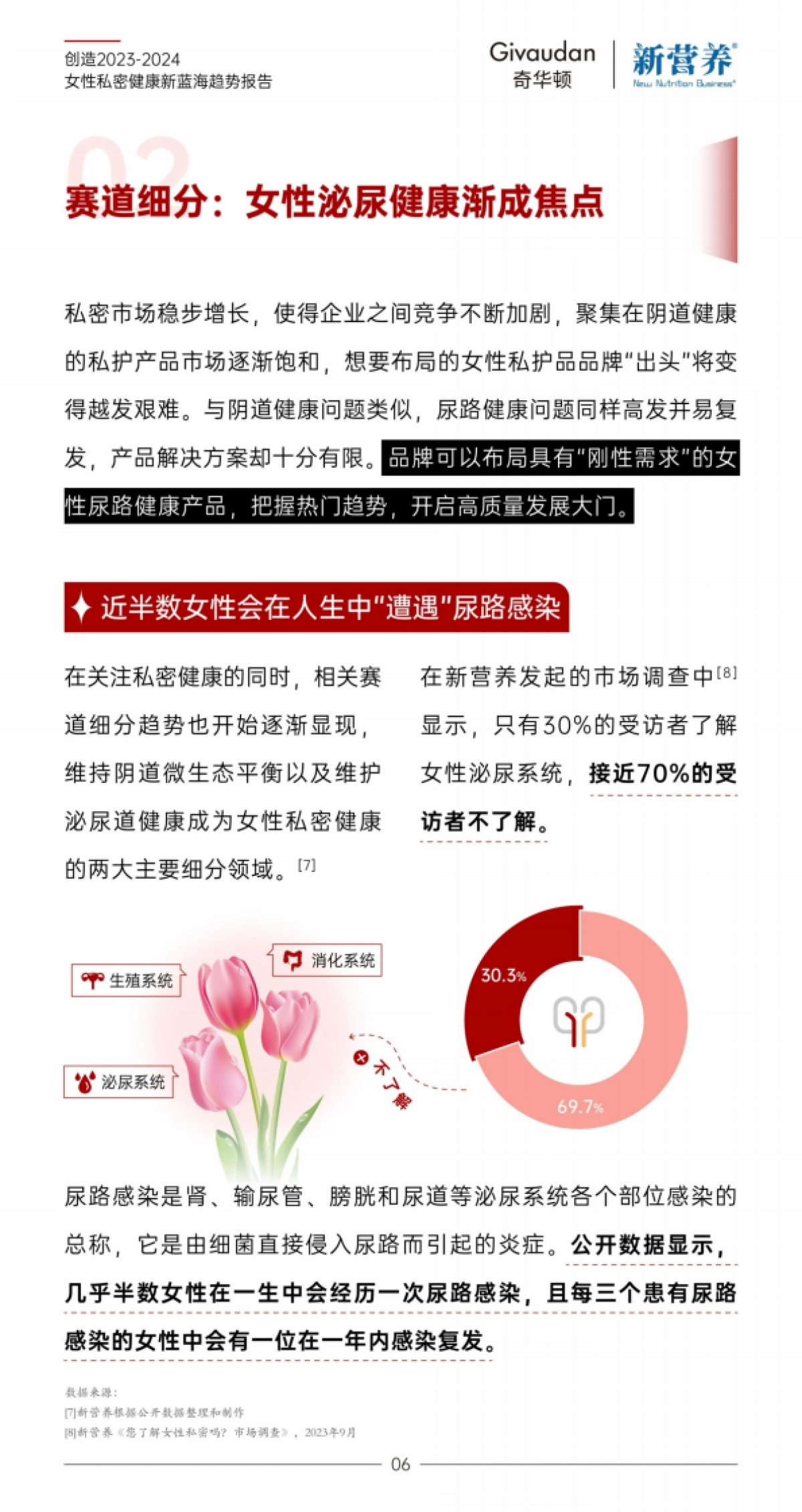 奇华顿创造:2023-2024女性私密健康新蓝海趋势报告_第6页