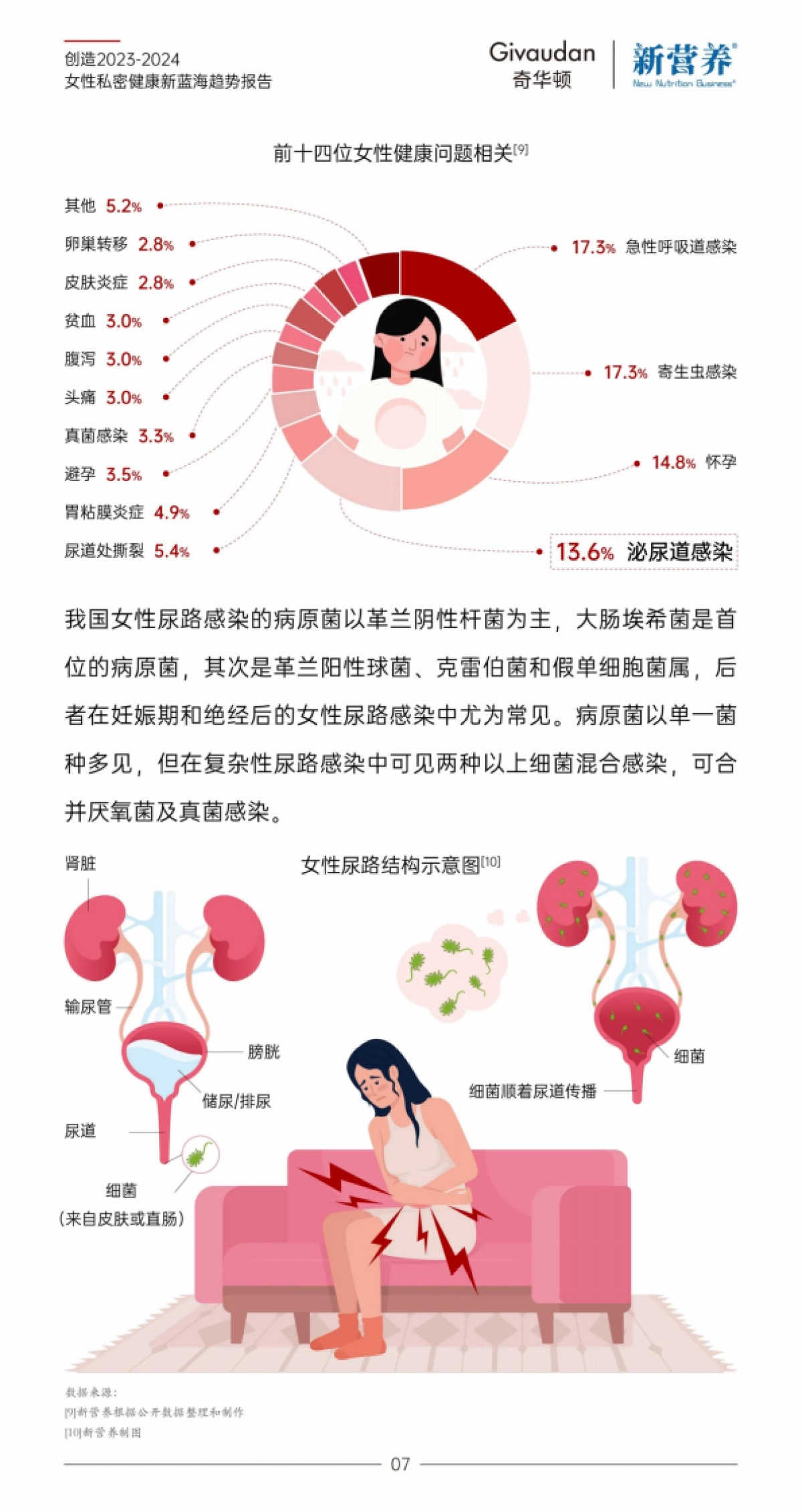 奇华顿创造:2023-2024女性私密健康新蓝海趋势报告_第7页