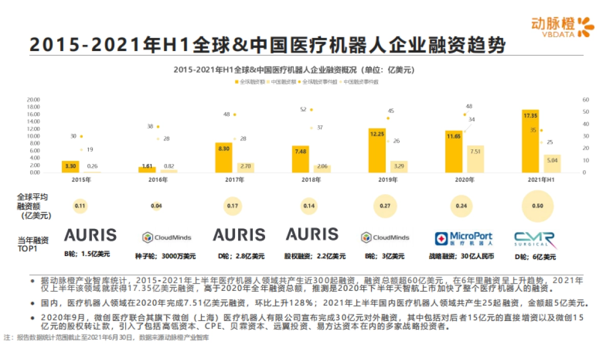 全球医疗机器人价值趋势报告2015-2021年H1-动脉橙产业智库-18页_第5页