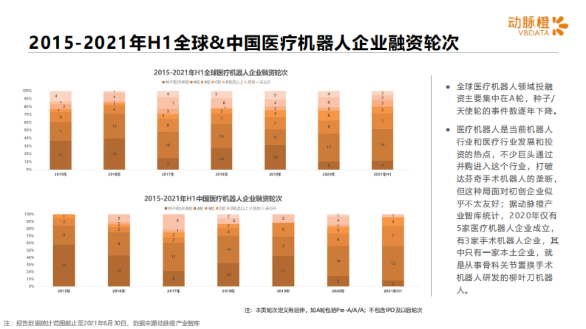 全球医疗机器人价值趋势报告2015-2021年H1-动脉橙产业智库-18页_第6页
