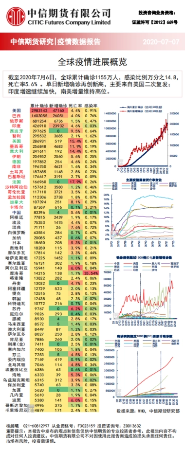 全球疫情进展概览-中信期货
