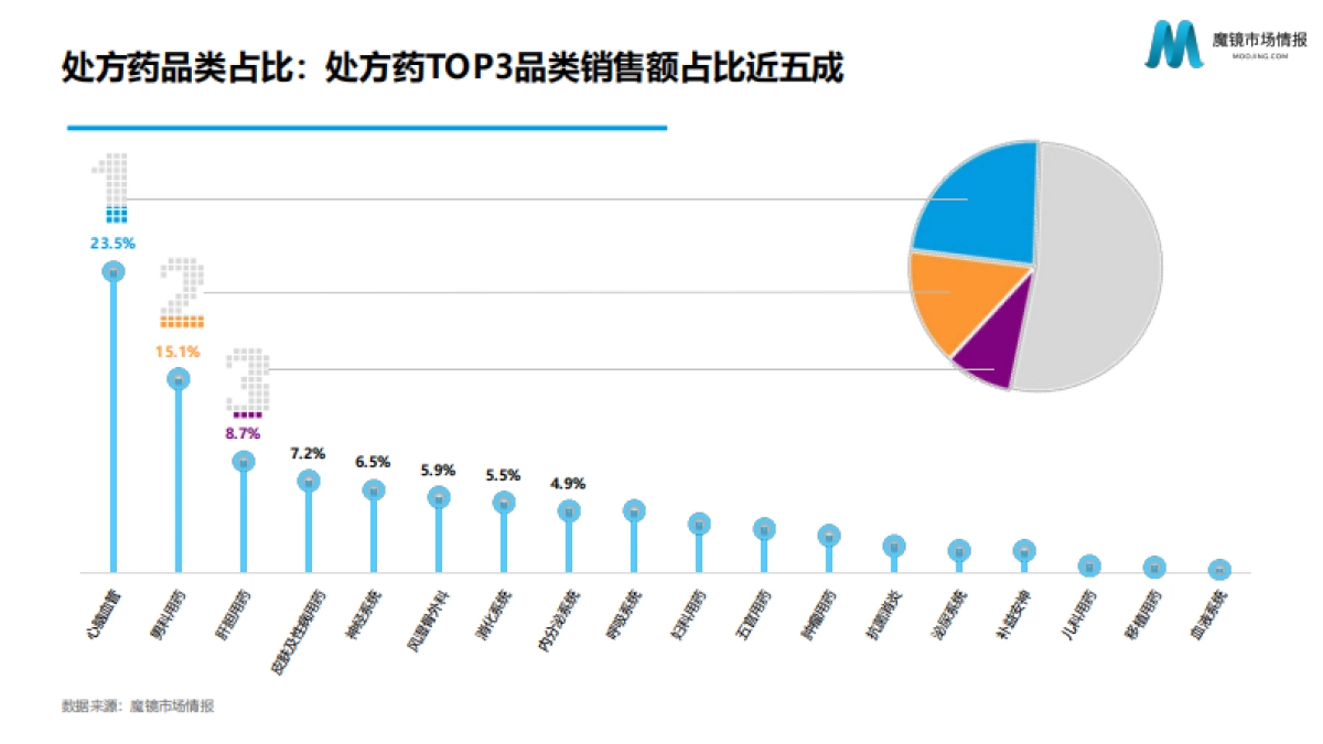 线上健康品类存量发展趋势分享-魔镜_第10页