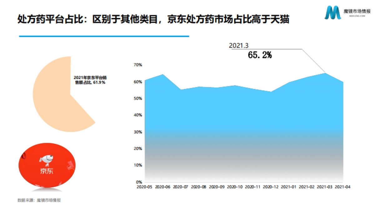 线上健康品类存量发展趋势分享-魔镜_第8页