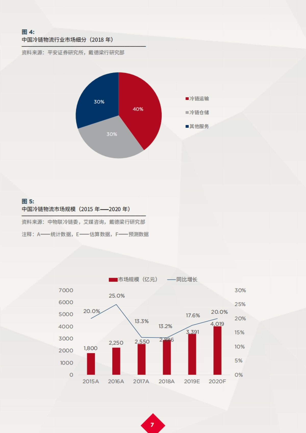 新冠肺炎疫情后的复苏：中国冷链物流产业蓬勃发展-戴德梁行-20页_第9页