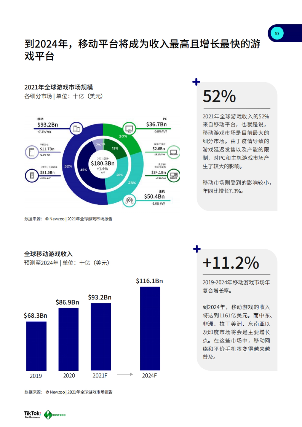 2021年全球移动游戏玩家白皮书-TikTok&newzoo-68页_第10页