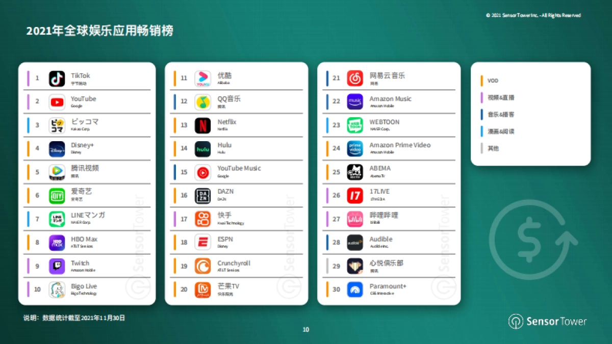 2021年娱乐应用市场洞察报告：分析全球娱乐应用最新趋势与变化-SensorTower_第10页