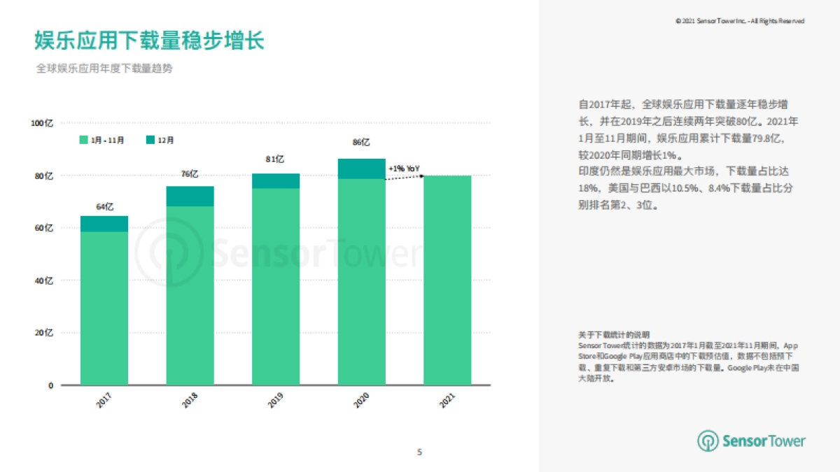 2021年娱乐应用市场洞察报告：分析全球娱乐应用最新趋势与变化-SensorTower_第5页