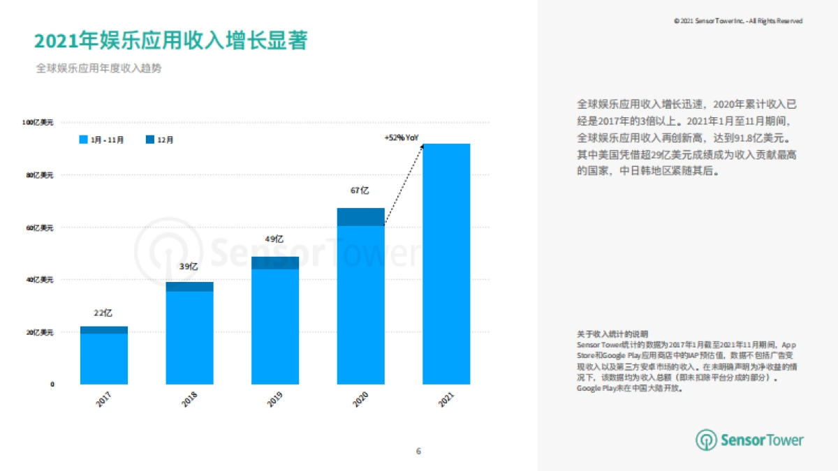2021年娱乐应用市场洞察报告：分析全球娱乐应用最新趋势与变化-SensorTower_第6页