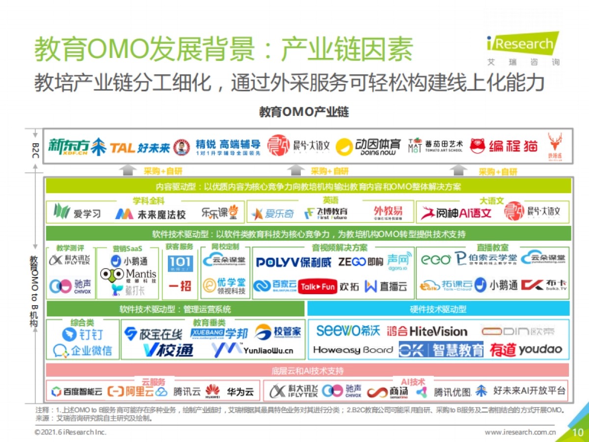 2021年中国教育OMO发展趋势报告-艾瑞_第10页