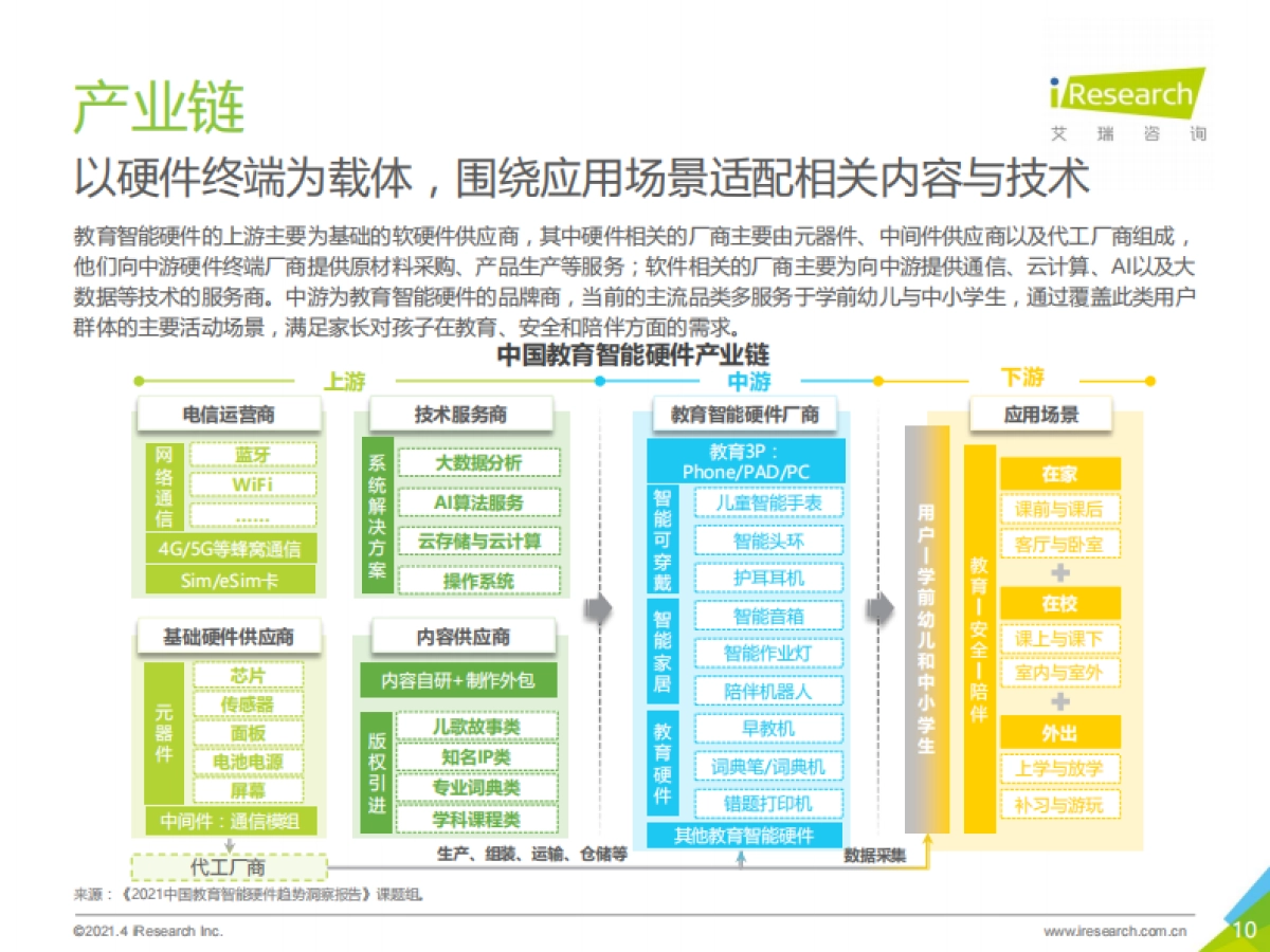 2021年中国教育智能硬件趋势洞察-艾瑞_第10页