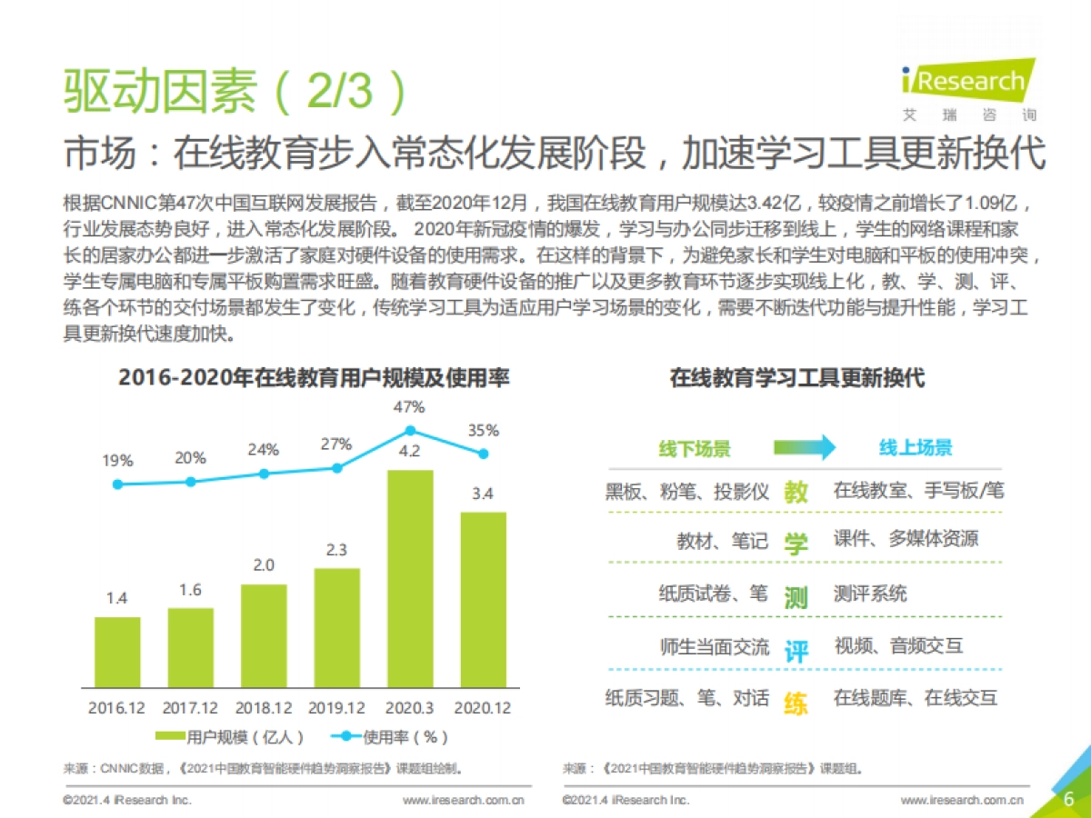 2021年中国教育智能硬件趋势洞察-艾瑞_第6页
