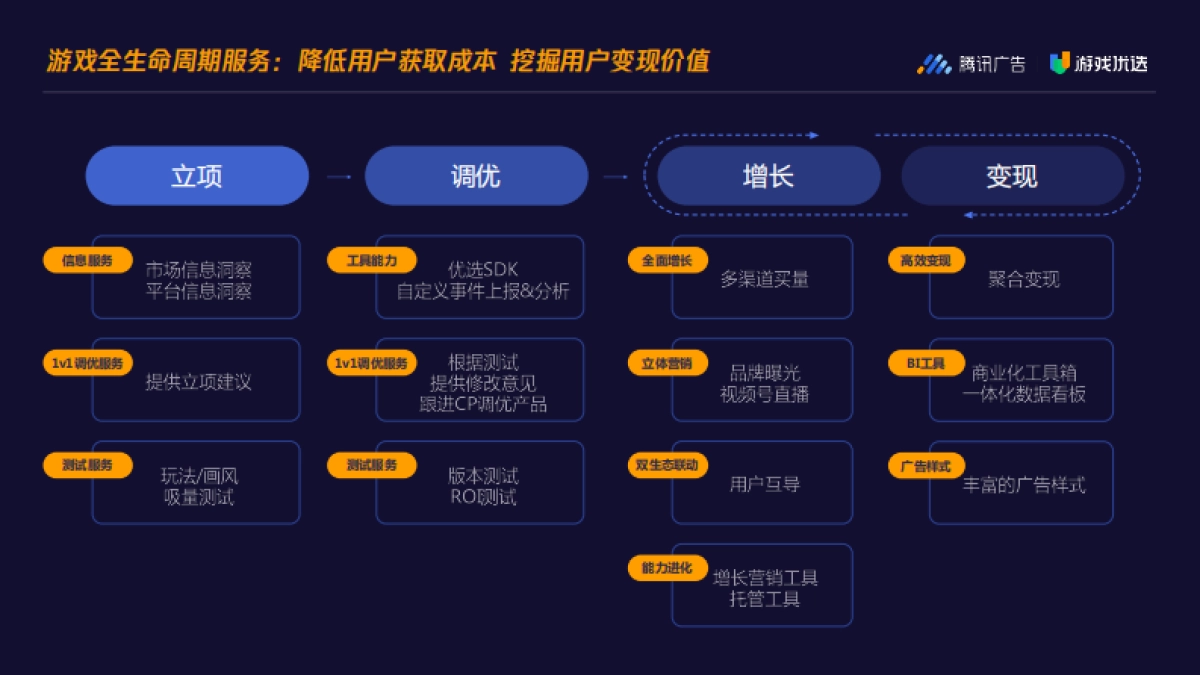 2022 Q1 游戏优选休闲游戏发行通案_第10页