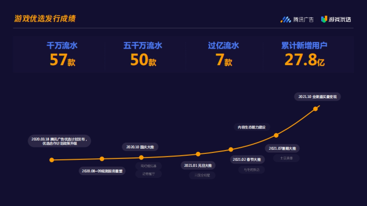 2022 Q1 游戏优选休闲游戏发行通案_第8页