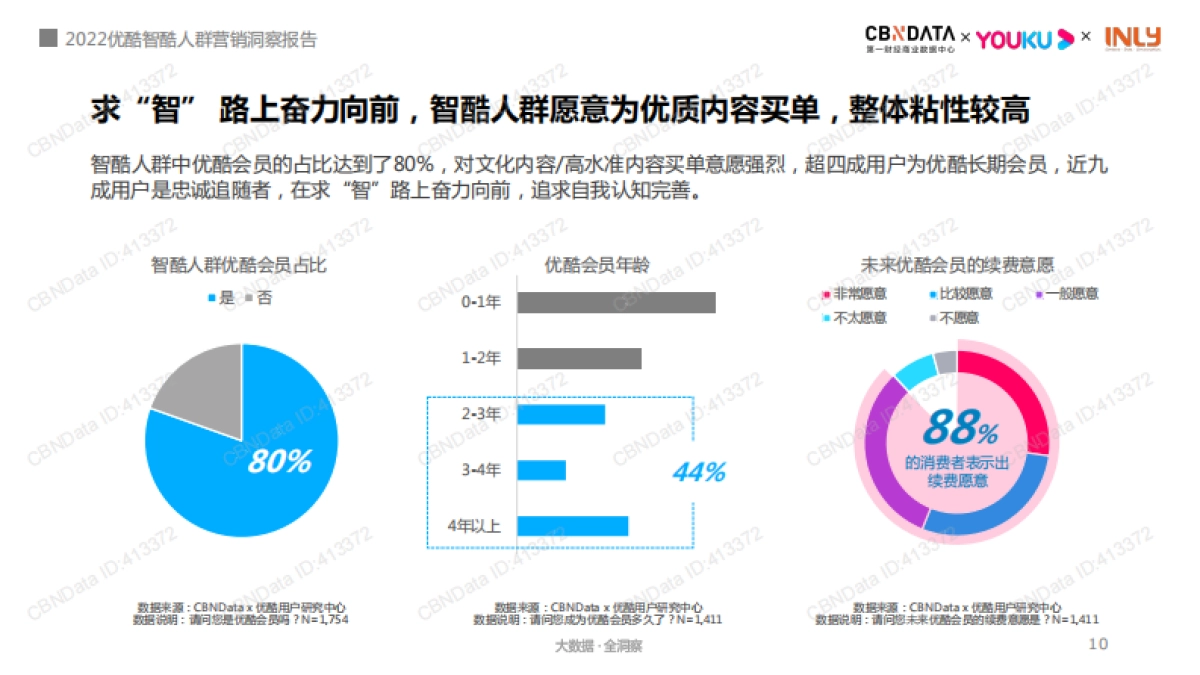 2022智酷人群营销洞察报告-CBNData×优酷×引力传媒_第10页