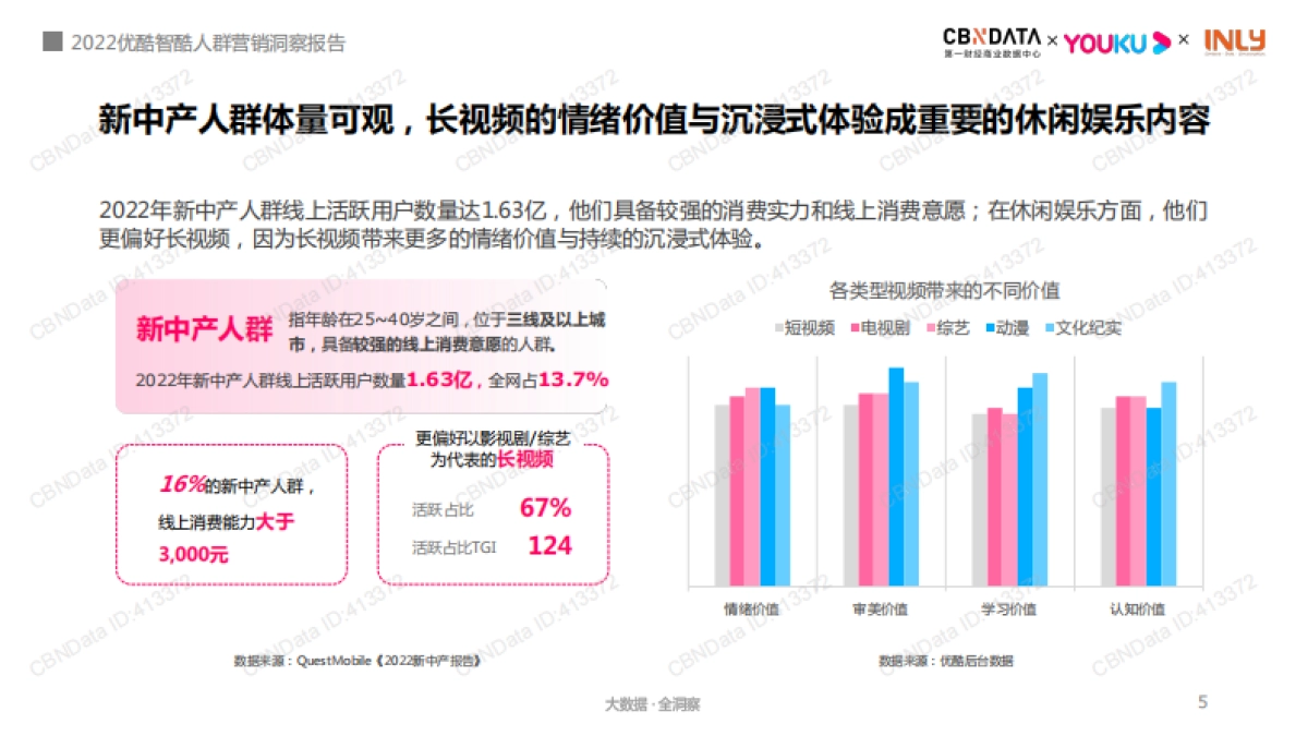 2022智酷人群营销洞察报告-CBNData×优酷×引力传媒_第5页