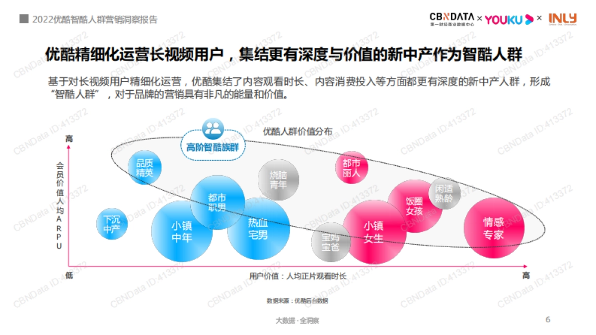 2022智酷人群营销洞察报告-CBNData×优酷×引力传媒_第6页