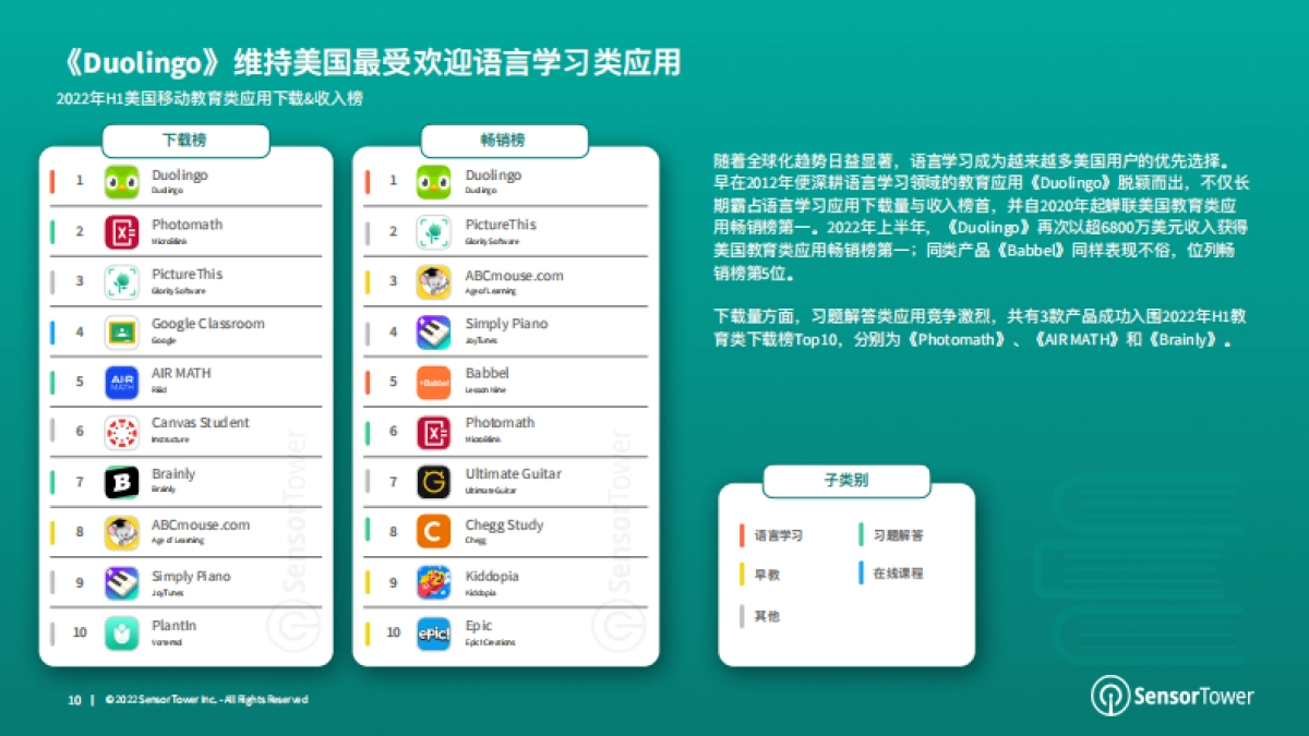 Sensor Tower：2022年全球教育类应用市场洞察_第10页