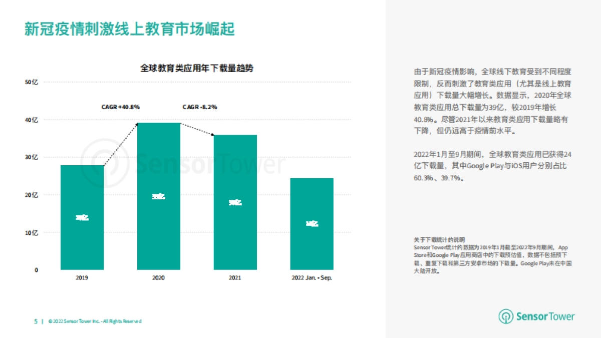 Sensor Tower：2022年全球教育类应用市场洞察_第5页