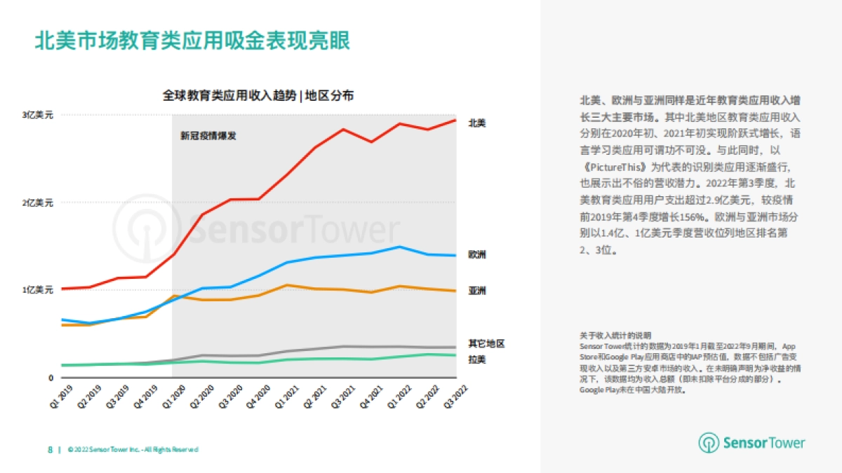 Sensor Tower：2022年全球教育类应用市场洞察_第8页