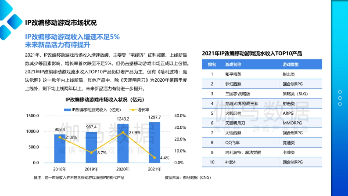 伽马数据：2022移动游戏IP市场发展报告_第3页