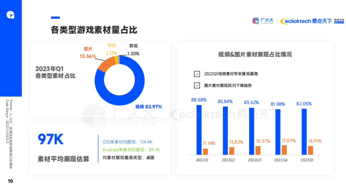 广大大&易点天下：2023Q1全球移动游戏营销趋势洞察报告_第10页