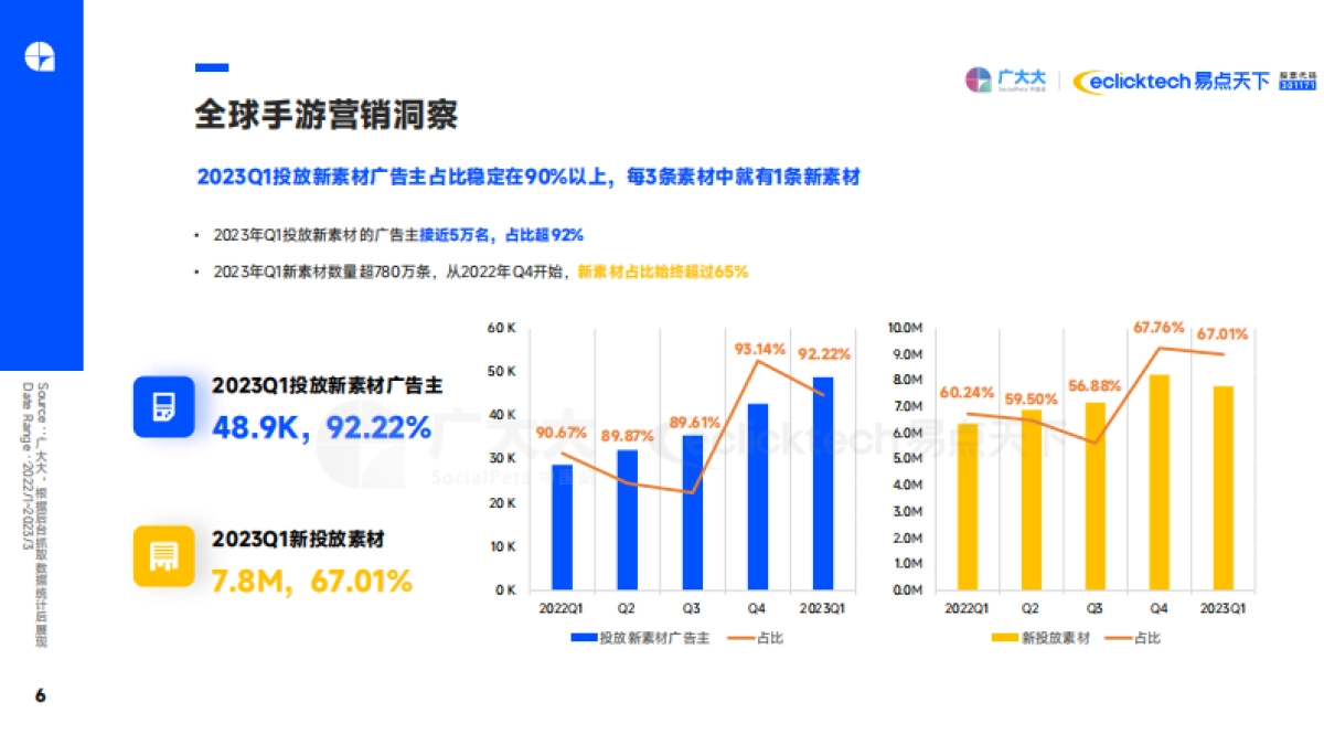 广大大&易点天下：2023Q1全球移动游戏营销趋势洞察报告_第6页