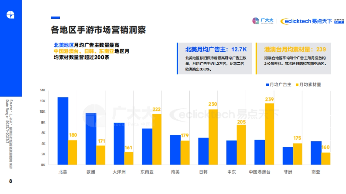 广大大&易点天下：2023Q1全球移动游戏营销趋势洞察报告_第8页