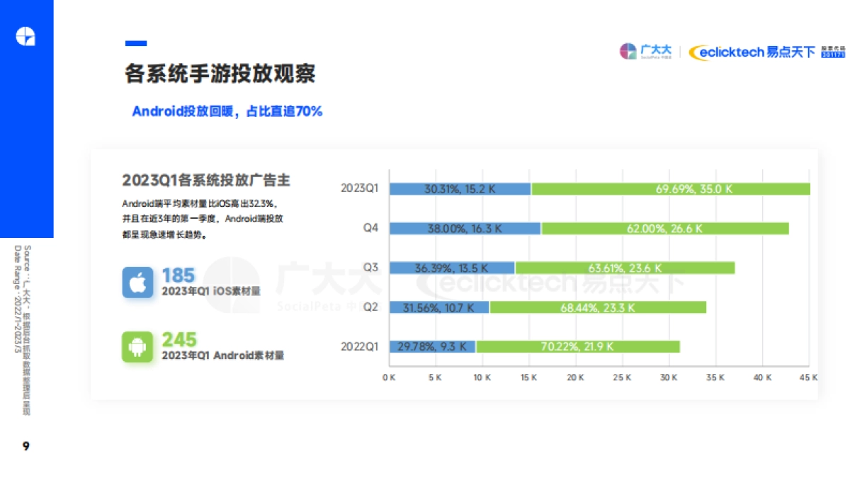 广大大&易点天下：2023Q1全球移动游戏营销趋势洞察报告_第9页