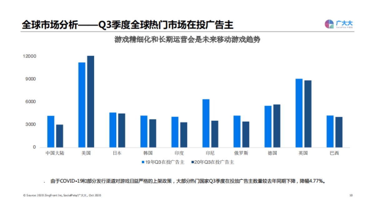 广大大-2020年移动游戏全球市场买量及创意洞察_第10页