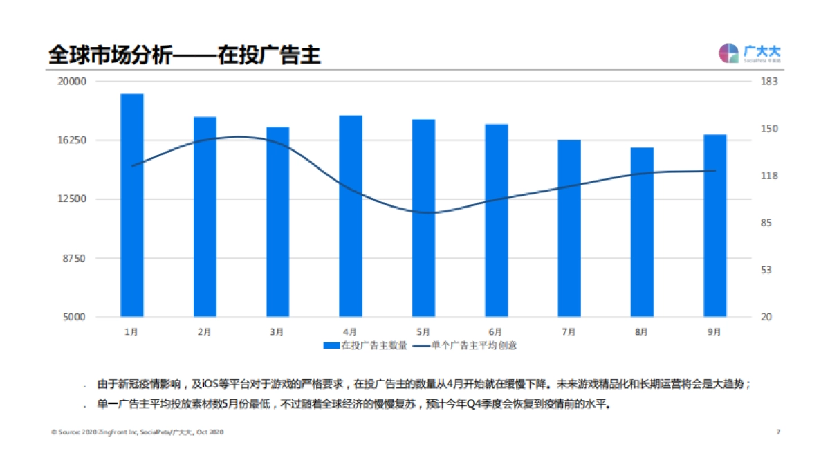 广大大-2020年移动游戏全球市场买量及创意洞察_第7页