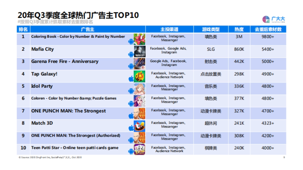 广大大-2020年移动游戏全球市场买量及创意洞察_第9页