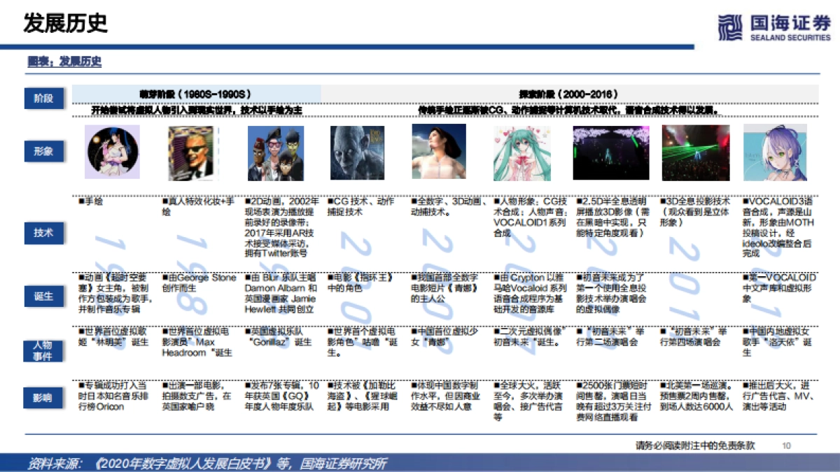 国海证券-传媒：元宇宙系列深度报告之二：数字虚拟人——科技人文的交点，赋能产业的起点_第10页