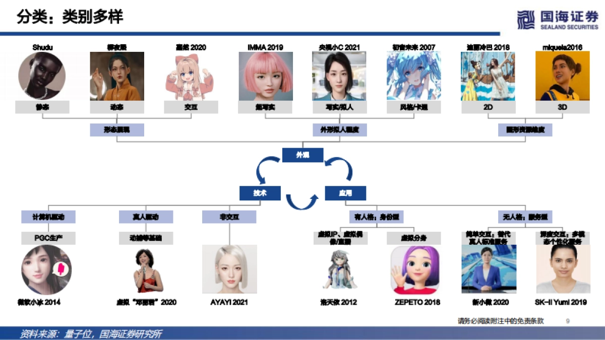 国海证券-传媒：元宇宙系列深度报告之二：数字虚拟人——科技人文的交点，赋能产业的起点_第9页