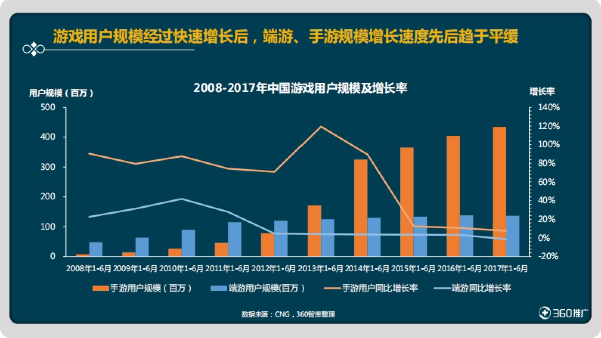 绝地求生类游戏研究报告-360“吃鸡”游戏用户画像及营销策略分析_第4页