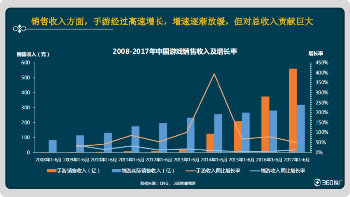 绝地求生类游戏研究报告-360“吃鸡”游戏用户画像及营销策略分析_第5页