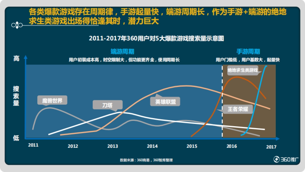 绝地求生类游戏研究报告-360“吃鸡”游戏用户画像及营销策略分析_第7页