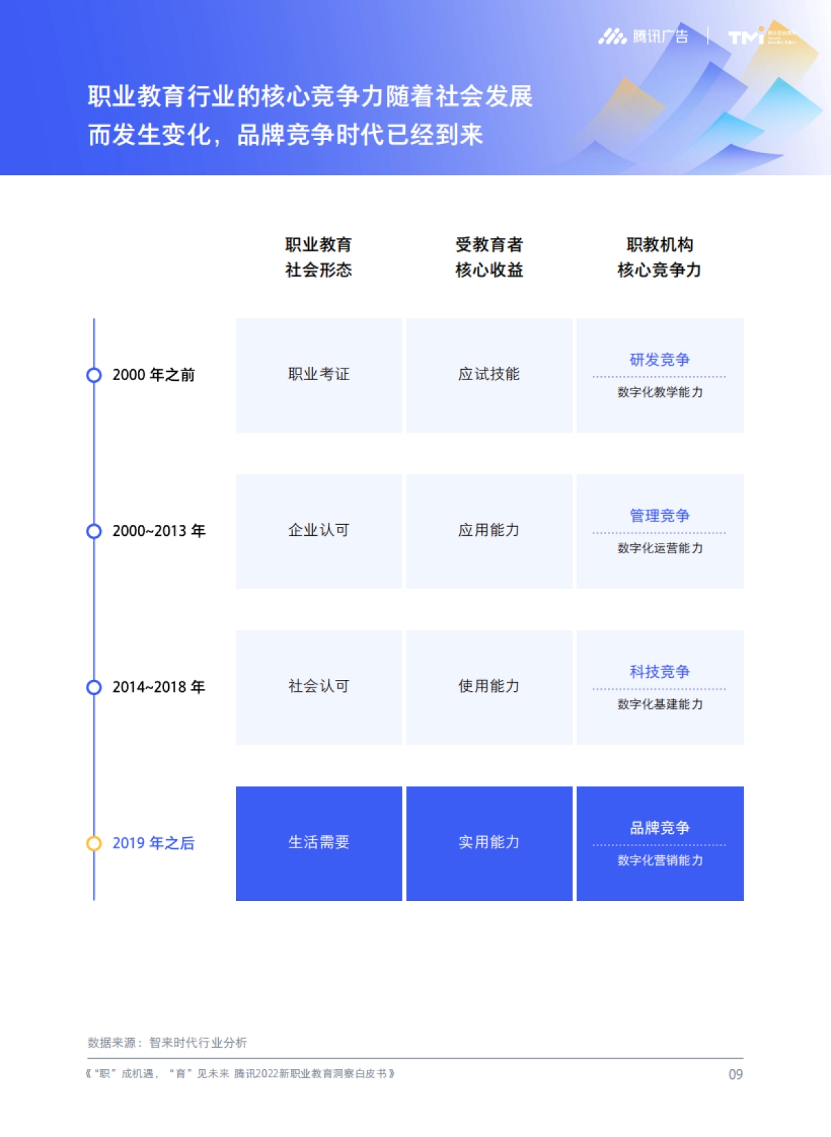 腾讯2022新职业教育洞察白皮书-腾讯_第10页