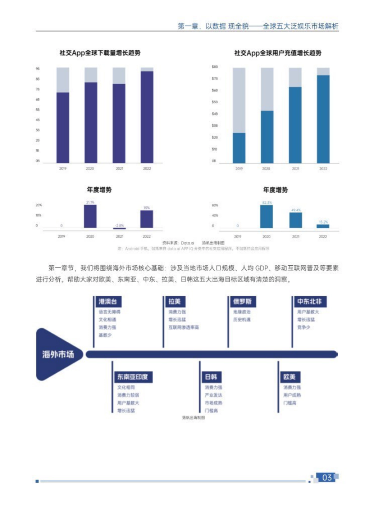 扬帆出海&腾讯云音视频：2024泛娱乐出海白皮书_第7页