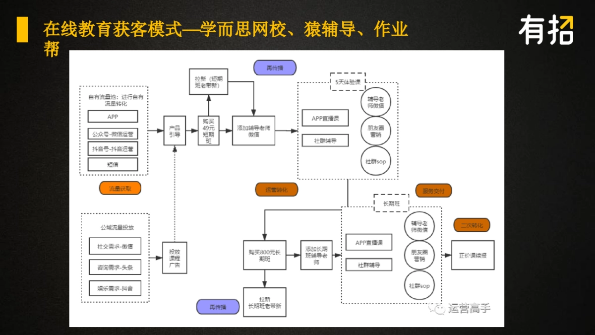 在线教育如何低成本获客_第4页