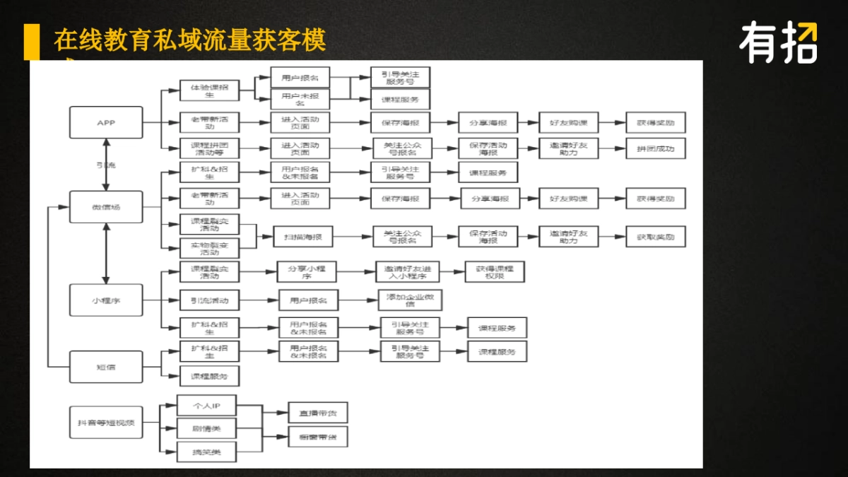 在线教育如何低成本获客_第8页