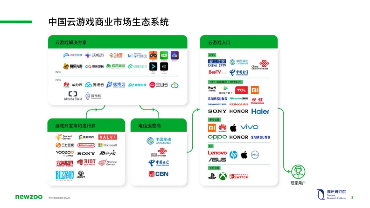 中国云游戏市场趋势报告(2021)_第5页
