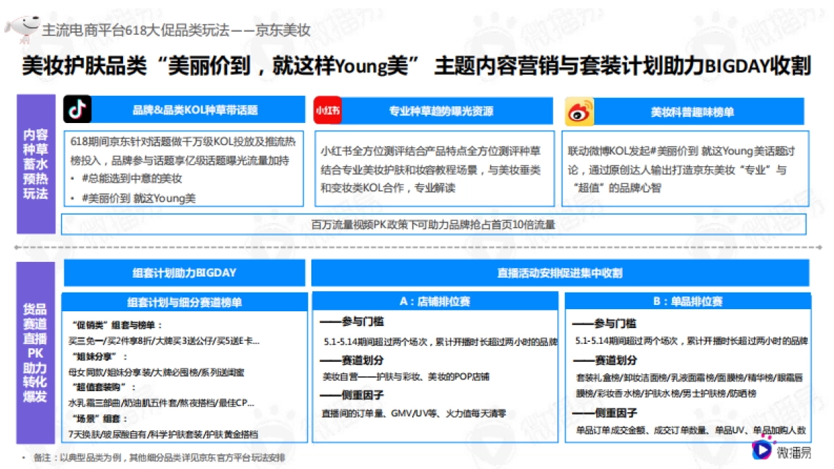 618电商社媒玩法全景抢先洞察篇-微博易&营销智库_第4页